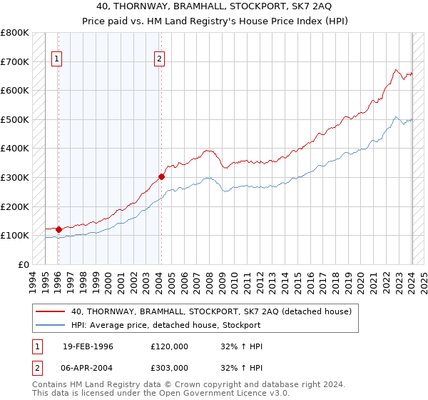 40, THORNWAY, BRAMHALL, STOCKPORT, SK7 2AQ: Price paid vs HM Land Registry's House Price Index