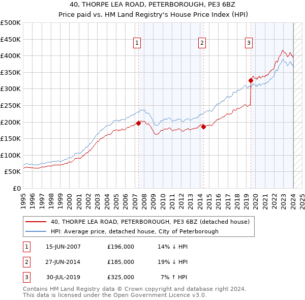 40, THORPE LEA ROAD, PETERBOROUGH, PE3 6BZ: Price paid vs HM Land Registry's House Price Index