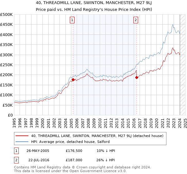 40, THREADMILL LANE, SWINTON, MANCHESTER, M27 9LJ: Price paid vs HM Land Registry's House Price Index