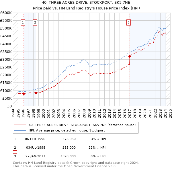 40, THREE ACRES DRIVE, STOCKPORT, SK5 7NE: Price paid vs HM Land Registry's House Price Index