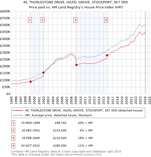 40, THURLESTONE DRIVE, HAZEL GROVE, STOCKPORT, SK7 5RD: Price paid vs HM Land Registry's House Price Index