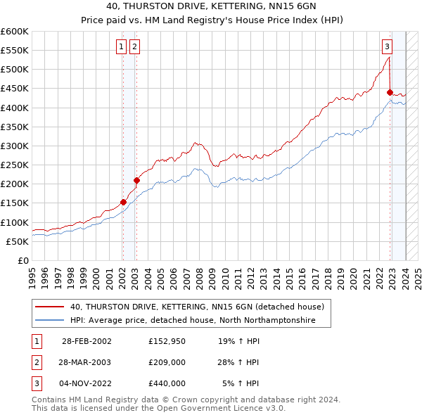 40, THURSTON DRIVE, KETTERING, NN15 6GN: Price paid vs HM Land Registry's House Price Index