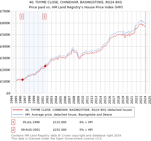 40, THYME CLOSE, CHINEHAM, BASINGSTOKE, RG24 8XG: Price paid vs HM Land Registry's House Price Index