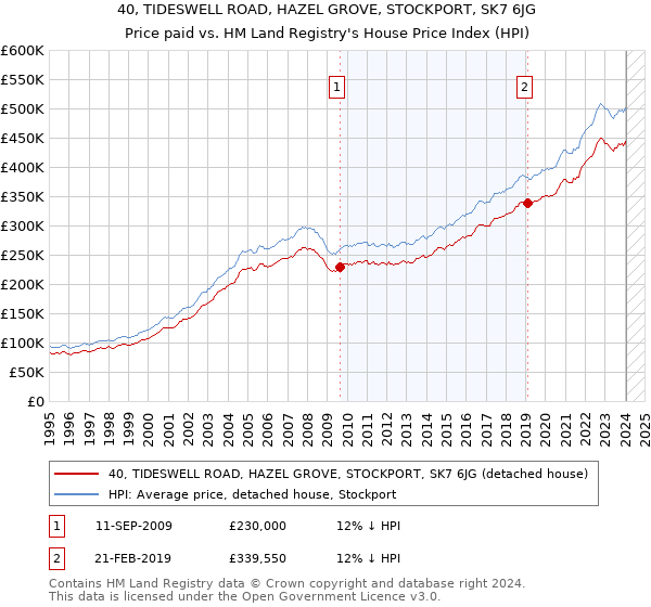 40, TIDESWELL ROAD, HAZEL GROVE, STOCKPORT, SK7 6JG: Price paid vs HM Land Registry's House Price Index