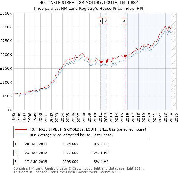 40, TINKLE STREET, GRIMOLDBY, LOUTH, LN11 8SZ: Price paid vs HM Land Registry's House Price Index