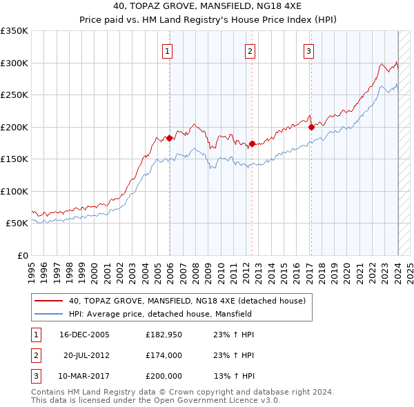 40, TOPAZ GROVE, MANSFIELD, NG18 4XE: Price paid vs HM Land Registry's House Price Index