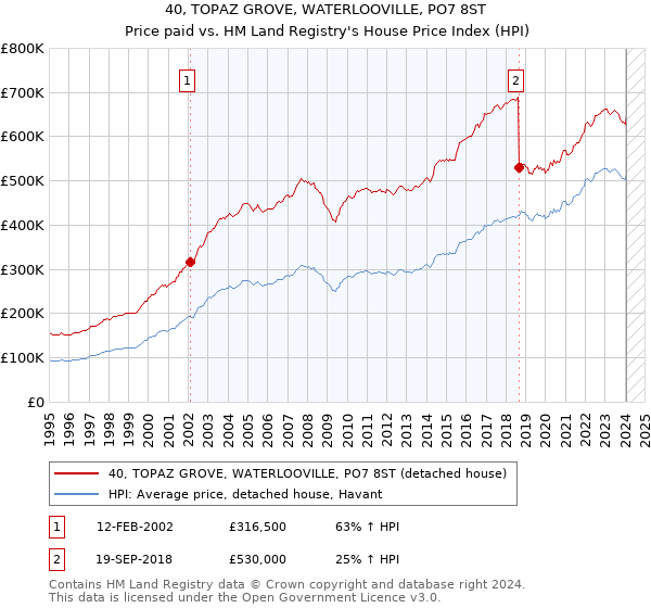 40, TOPAZ GROVE, WATERLOOVILLE, PO7 8ST: Price paid vs HM Land Registry's House Price Index