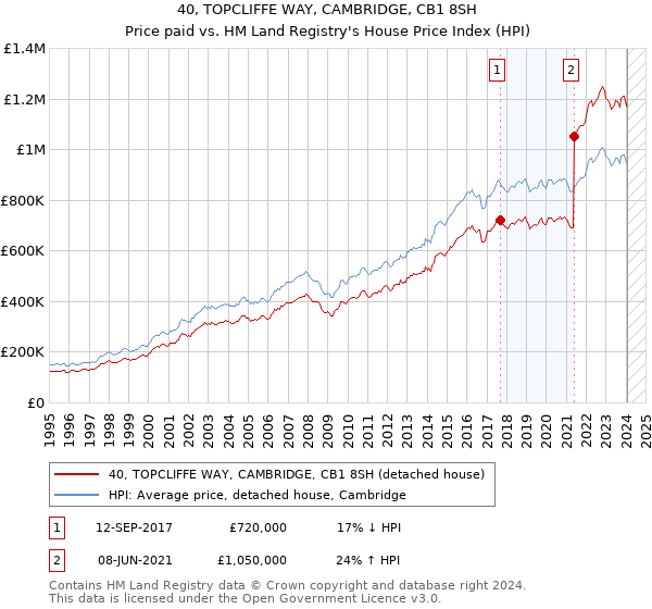 40, TOPCLIFFE WAY, CAMBRIDGE, CB1 8SH: Price paid vs HM Land Registry's House Price Index