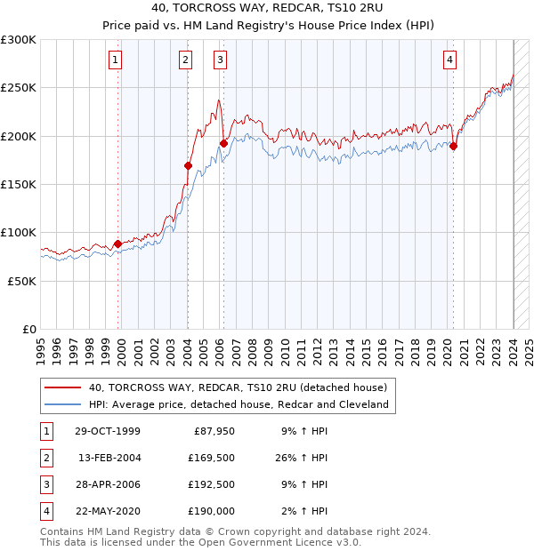 40, TORCROSS WAY, REDCAR, TS10 2RU: Price paid vs HM Land Registry's House Price Index