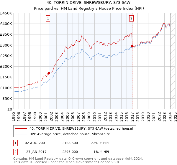 40, TORRIN DRIVE, SHREWSBURY, SY3 6AW: Price paid vs HM Land Registry's House Price Index