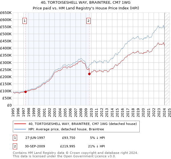 40, TORTOISESHELL WAY, BRAINTREE, CM7 1WG: Price paid vs HM Land Registry's House Price Index