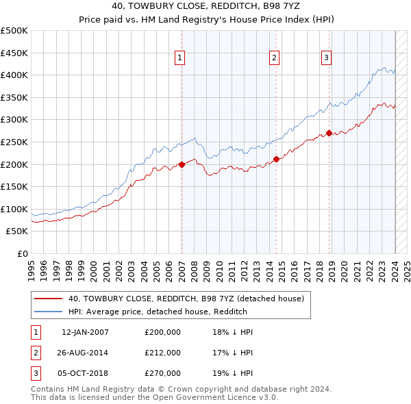 40, TOWBURY CLOSE, REDDITCH, B98 7YZ: Price paid vs HM Land Registry's House Price Index