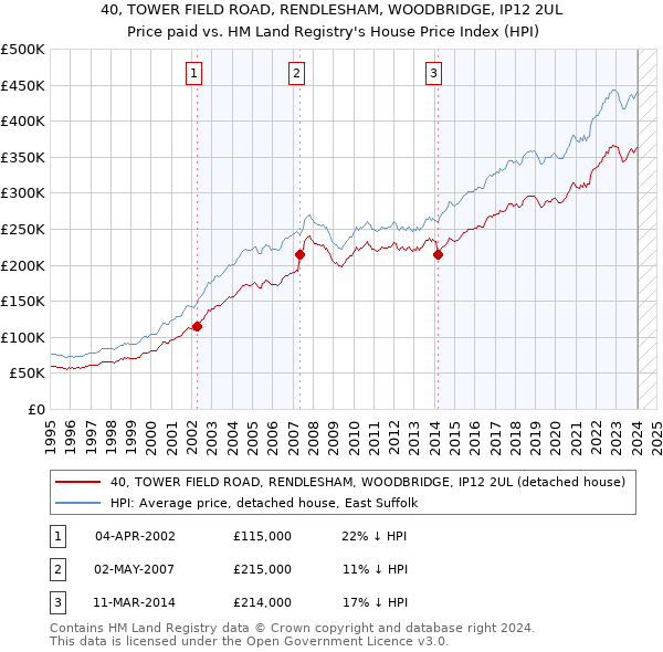 40, TOWER FIELD ROAD, RENDLESHAM, WOODBRIDGE, IP12 2UL: Price paid vs HM Land Registry's House Price Index