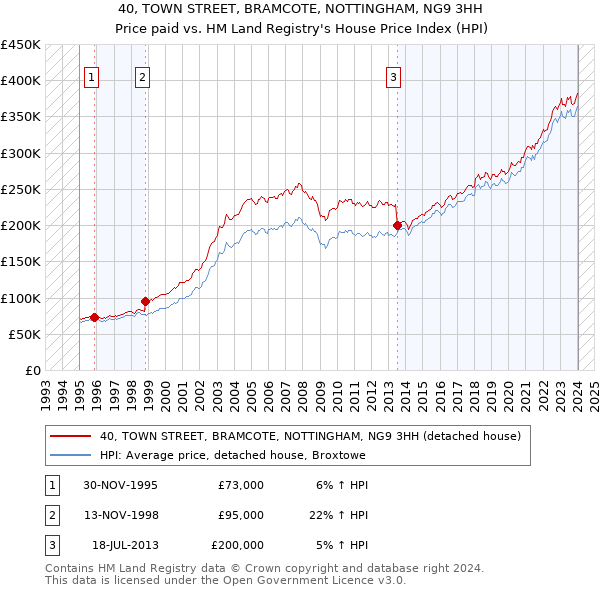 40, TOWN STREET, BRAMCOTE, NOTTINGHAM, NG9 3HH: Price paid vs HM Land Registry's House Price Index