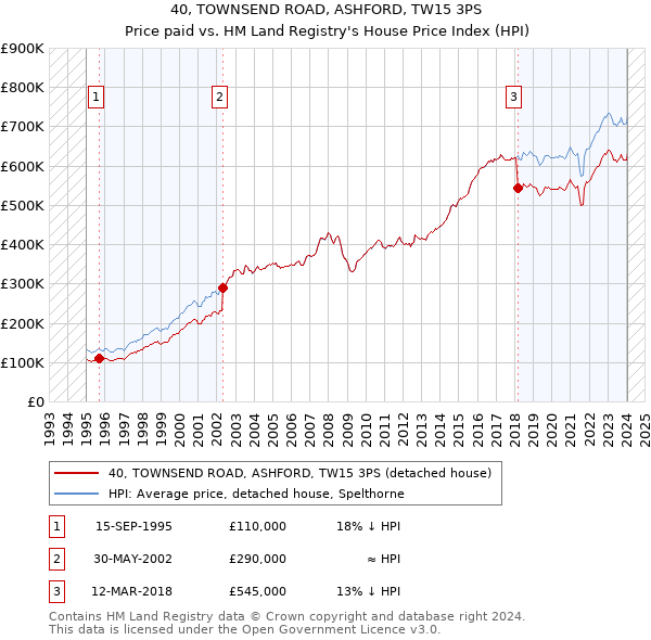 40, TOWNSEND ROAD, ASHFORD, TW15 3PS: Price paid vs HM Land Registry's House Price Index