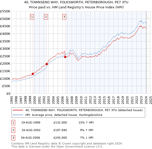 40, TOWNSEND WAY, FOLKSWORTH, PETERBOROUGH, PE7 3TU: Price paid vs HM Land Registry's House Price Index