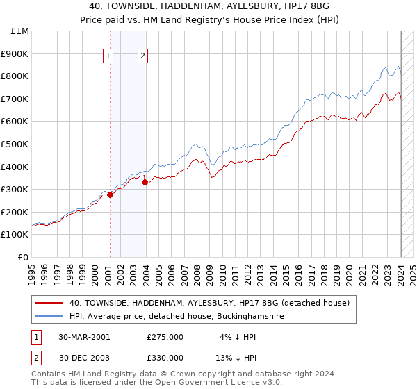 40, TOWNSIDE, HADDENHAM, AYLESBURY, HP17 8BG: Price paid vs HM Land Registry's House Price Index