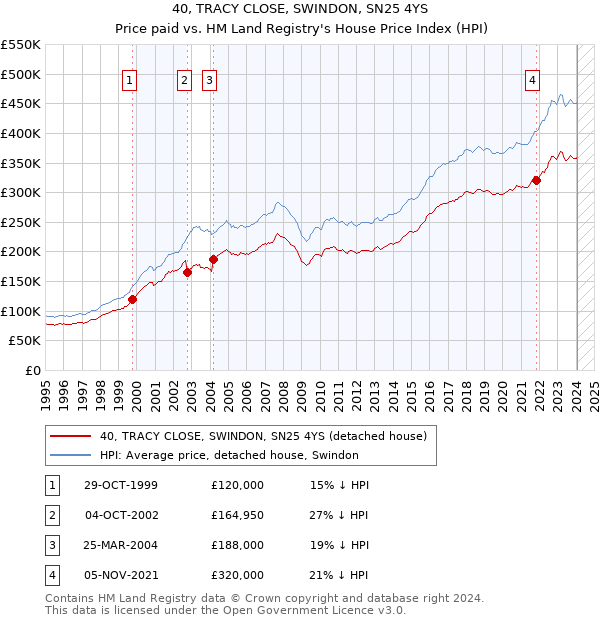 40, TRACY CLOSE, SWINDON, SN25 4YS: Price paid vs HM Land Registry's House Price Index