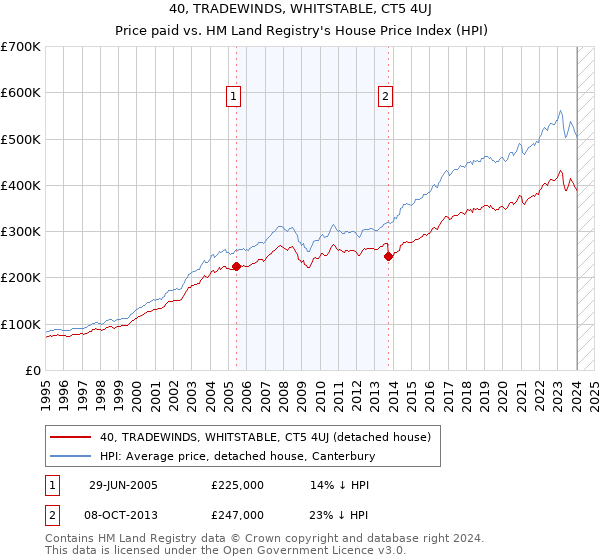 40, TRADEWINDS, WHITSTABLE, CT5 4UJ: Price paid vs HM Land Registry's House Price Index