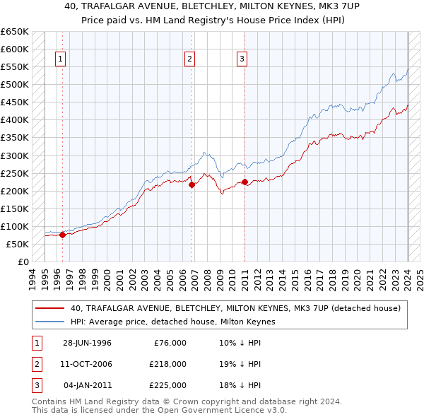 40, TRAFALGAR AVENUE, BLETCHLEY, MILTON KEYNES, MK3 7UP: Price paid vs HM Land Registry's House Price Index