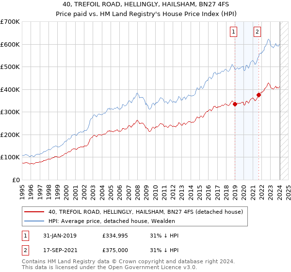 40, TREFOIL ROAD, HELLINGLY, HAILSHAM, BN27 4FS: Price paid vs HM Land Registry's House Price Index