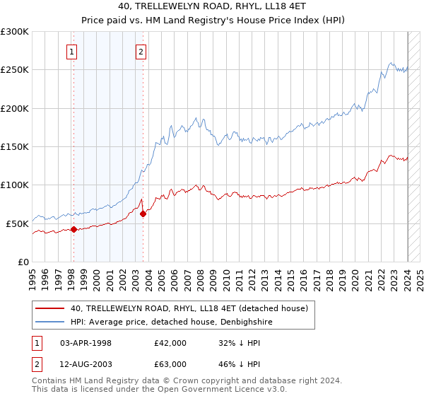 40, TRELLEWELYN ROAD, RHYL, LL18 4ET: Price paid vs HM Land Registry's House Price Index