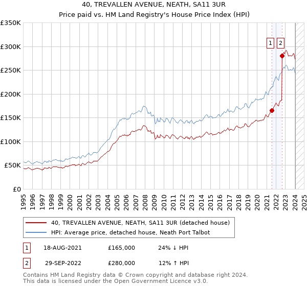 40, TREVALLEN AVENUE, NEATH, SA11 3UR: Price paid vs HM Land Registry's House Price Index