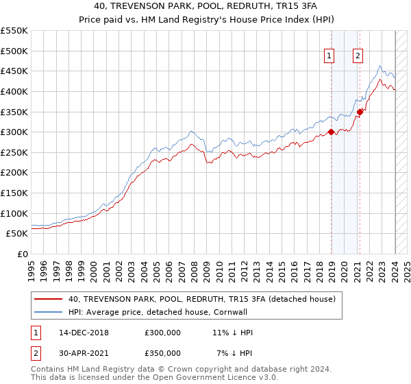 40, TREVENSON PARK, POOL, REDRUTH, TR15 3FA: Price paid vs HM Land Registry's House Price Index