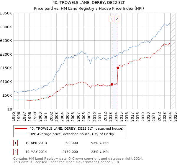 40, TROWELS LANE, DERBY, DE22 3LT: Price paid vs HM Land Registry's House Price Index