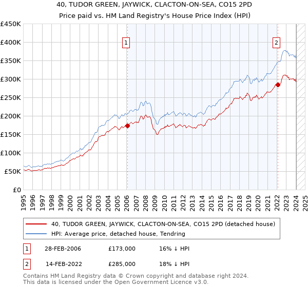 40, TUDOR GREEN, JAYWICK, CLACTON-ON-SEA, CO15 2PD: Price paid vs HM Land Registry's House Price Index