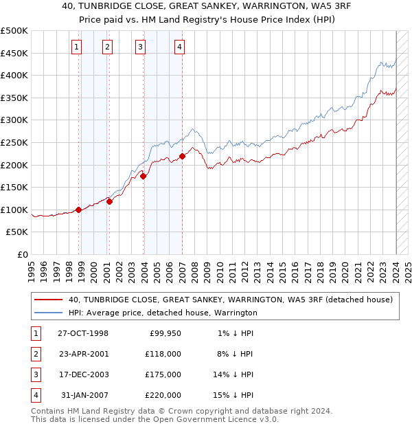 40, TUNBRIDGE CLOSE, GREAT SANKEY, WARRINGTON, WA5 3RF: Price paid vs HM Land Registry's House Price Index