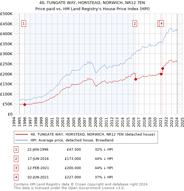 40, TUNGATE WAY, HORSTEAD, NORWICH, NR12 7EN: Price paid vs HM Land Registry's House Price Index