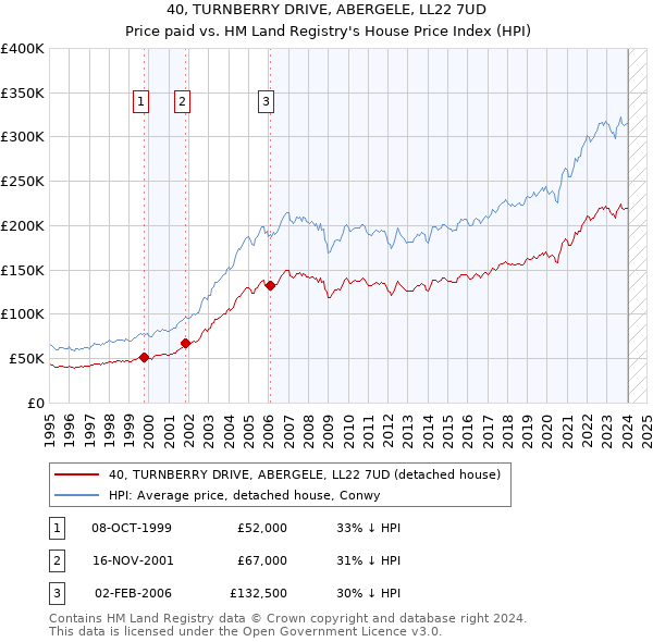 40, TURNBERRY DRIVE, ABERGELE, LL22 7UD: Price paid vs HM Land Registry's House Price Index