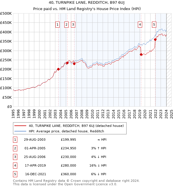 40, TURNPIKE LANE, REDDITCH, B97 6UJ: Price paid vs HM Land Registry's House Price Index