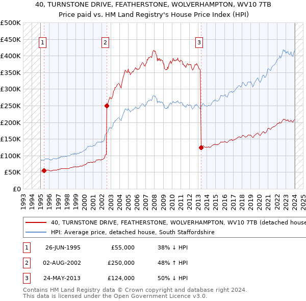 40, TURNSTONE DRIVE, FEATHERSTONE, WOLVERHAMPTON, WV10 7TB: Price paid vs HM Land Registry's House Price Index