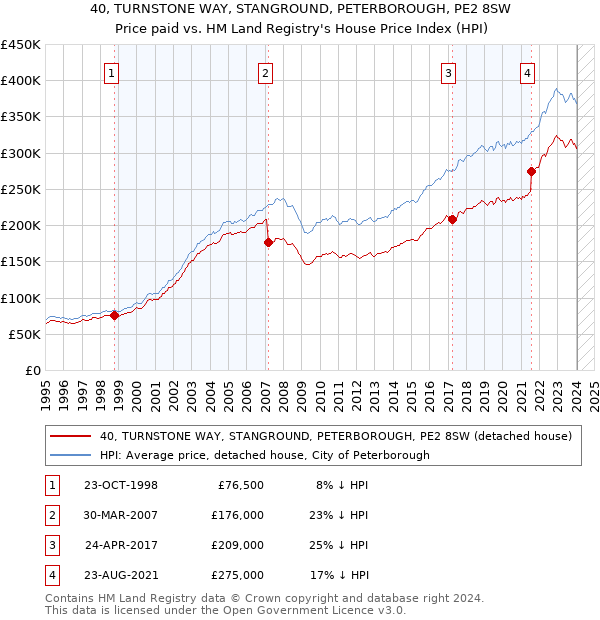 40, TURNSTONE WAY, STANGROUND, PETERBOROUGH, PE2 8SW: Price paid vs HM Land Registry's House Price Index