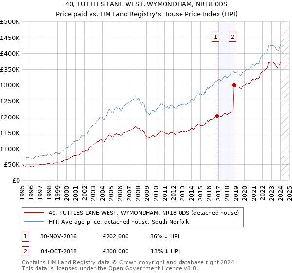 40, TUTTLES LANE WEST, WYMONDHAM, NR18 0DS: Price paid vs HM Land Registry's House Price Index