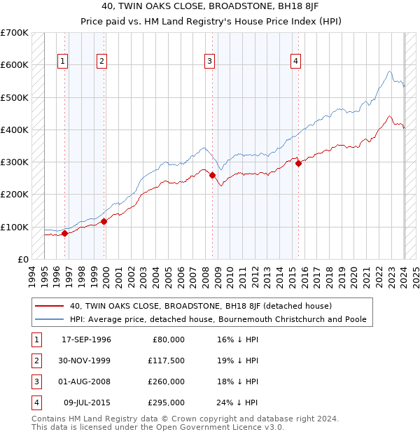 40, TWIN OAKS CLOSE, BROADSTONE, BH18 8JF: Price paid vs HM Land Registry's House Price Index