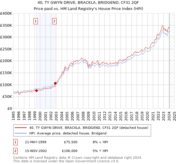 40, TY GWYN DRIVE, BRACKLA, BRIDGEND, CF31 2QF: Price paid vs HM Land Registry's House Price Index