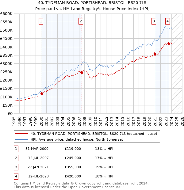40, TYDEMAN ROAD, PORTISHEAD, BRISTOL, BS20 7LS: Price paid vs HM Land Registry's House Price Index