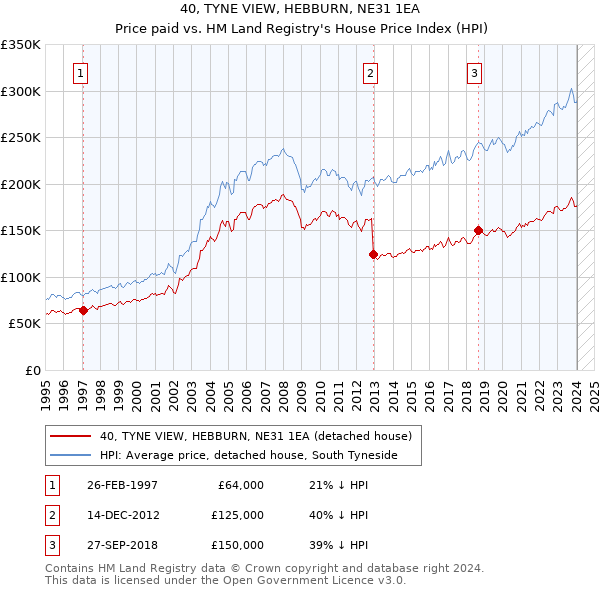 40, TYNE VIEW, HEBBURN, NE31 1EA: Price paid vs HM Land Registry's House Price Index