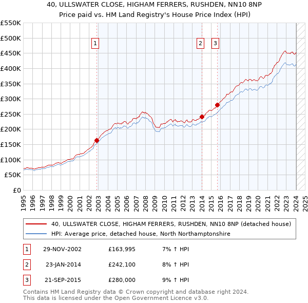 40, ULLSWATER CLOSE, HIGHAM FERRERS, RUSHDEN, NN10 8NP: Price paid vs HM Land Registry's House Price Index