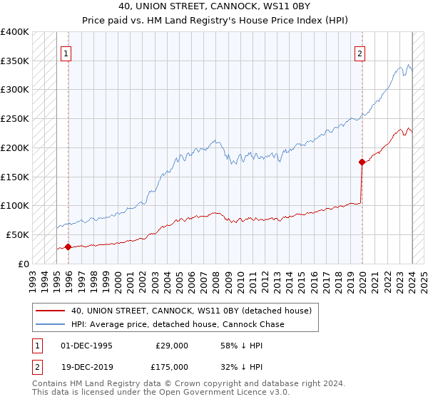 40, UNION STREET, CANNOCK, WS11 0BY: Price paid vs HM Land Registry's House Price Index