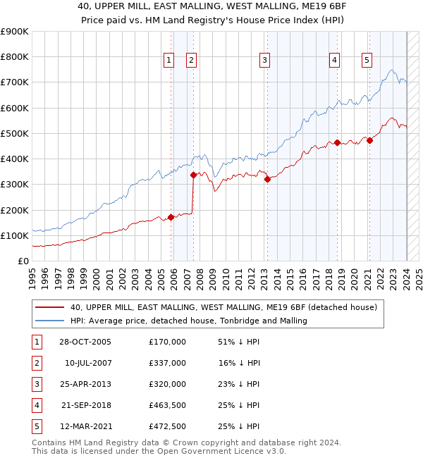 40, UPPER MILL, EAST MALLING, WEST MALLING, ME19 6BF: Price paid vs HM Land Registry's House Price Index