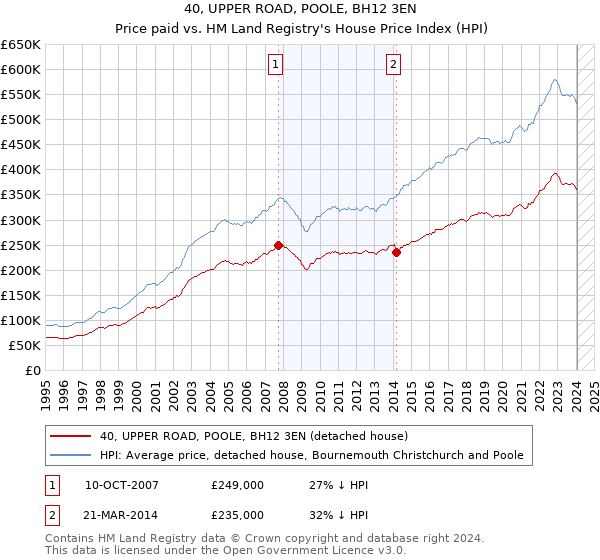 40, UPPER ROAD, POOLE, BH12 3EN: Price paid vs HM Land Registry's House Price Index