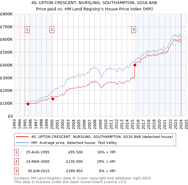 40, UPTON CRESCENT, NURSLING, SOUTHAMPTON, SO16 8AB: Price paid vs HM Land Registry's House Price Index