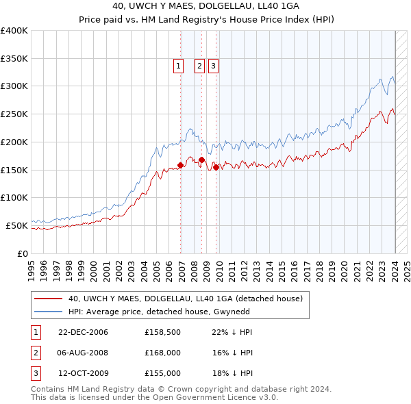 40, UWCH Y MAES, DOLGELLAU, LL40 1GA: Price paid vs HM Land Registry's House Price Index