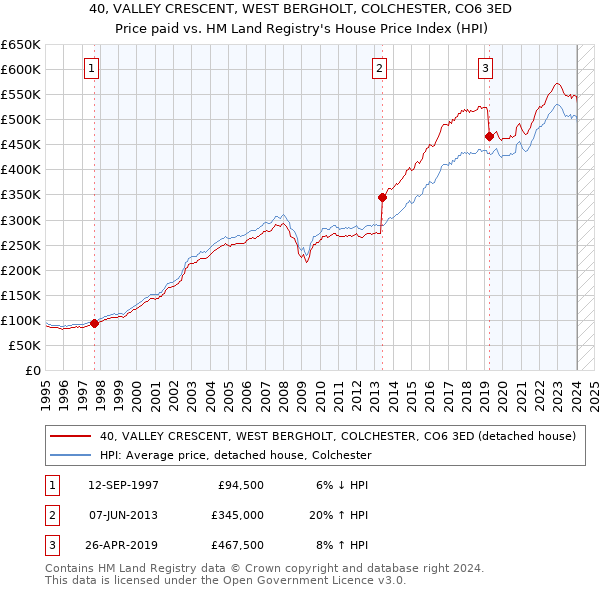 40, VALLEY CRESCENT, WEST BERGHOLT, COLCHESTER, CO6 3ED: Price paid vs HM Land Registry's House Price Index