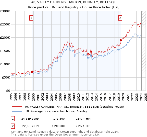 40, VALLEY GARDENS, HAPTON, BURNLEY, BB11 5QE: Price paid vs HM Land Registry's House Price Index