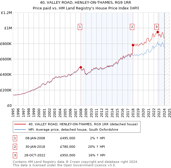 40, VALLEY ROAD, HENLEY-ON-THAMES, RG9 1RR: Price paid vs HM Land Registry's House Price Index